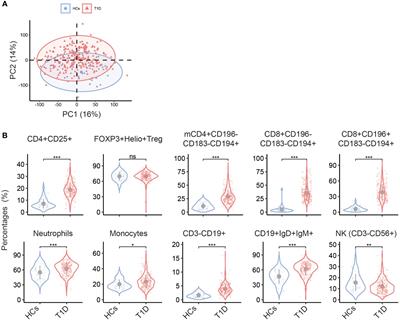 Blood immune cell profiling in adults with longstanding type 1 diabetes is associated with macrovascular complications